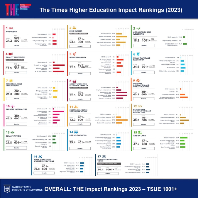 3 times higher. Times higher Education Impact rankings 2023. Times higher Education Impact rankings. Impact ranking by times higher.